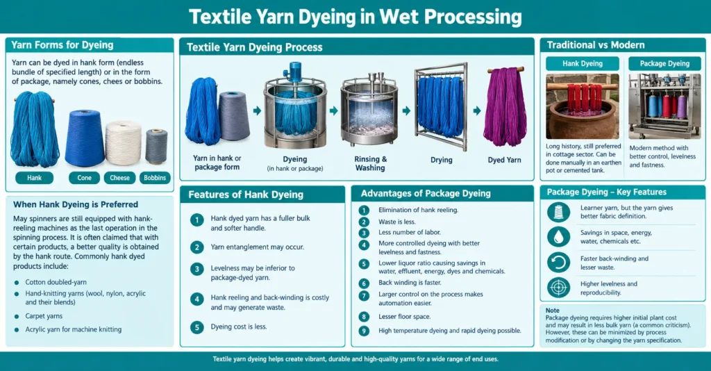 Textile Yarn Dyeing Process Infographic